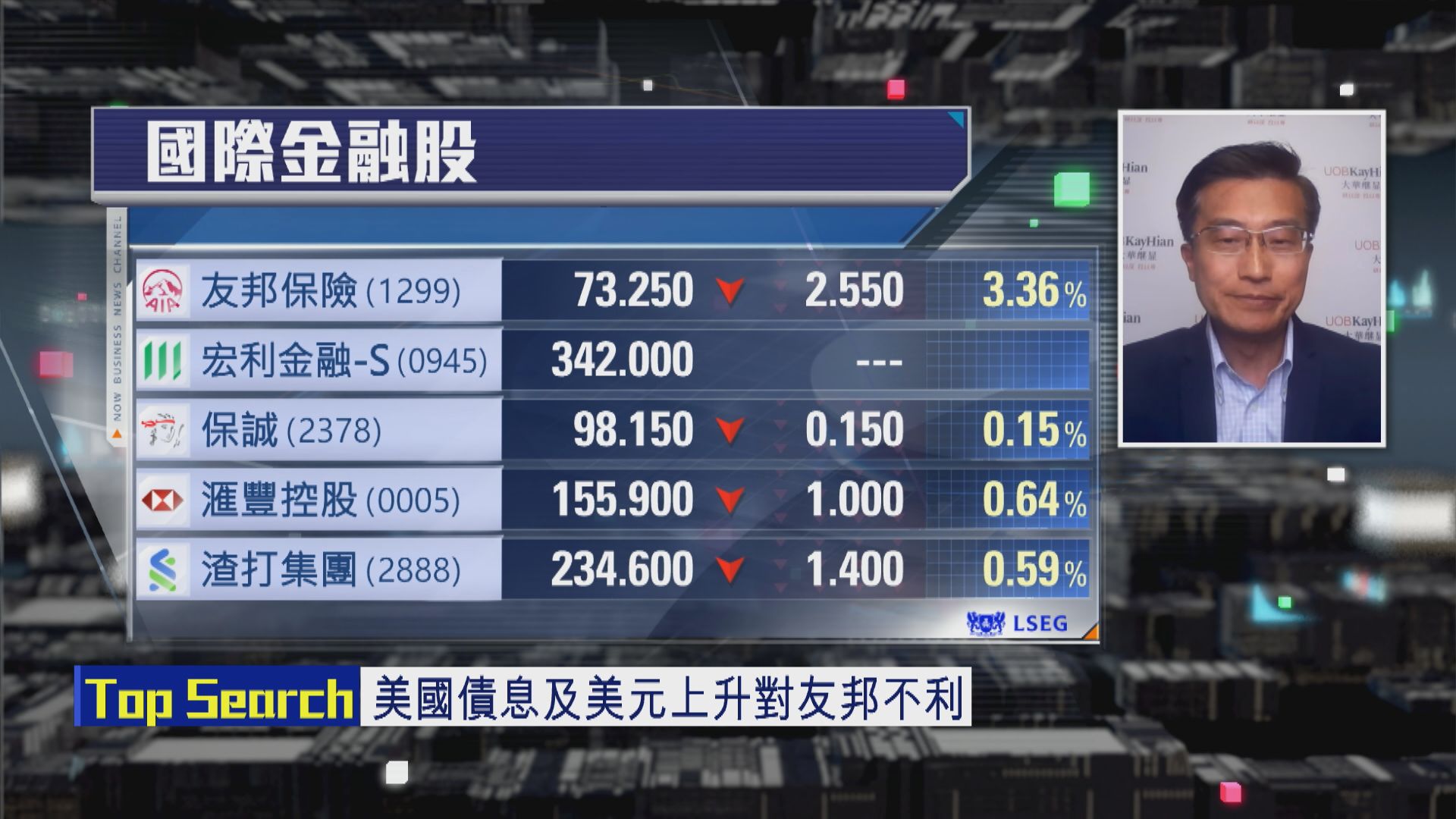 【財經TOP SEARCH】美元債息齊扯高點影響友邦？