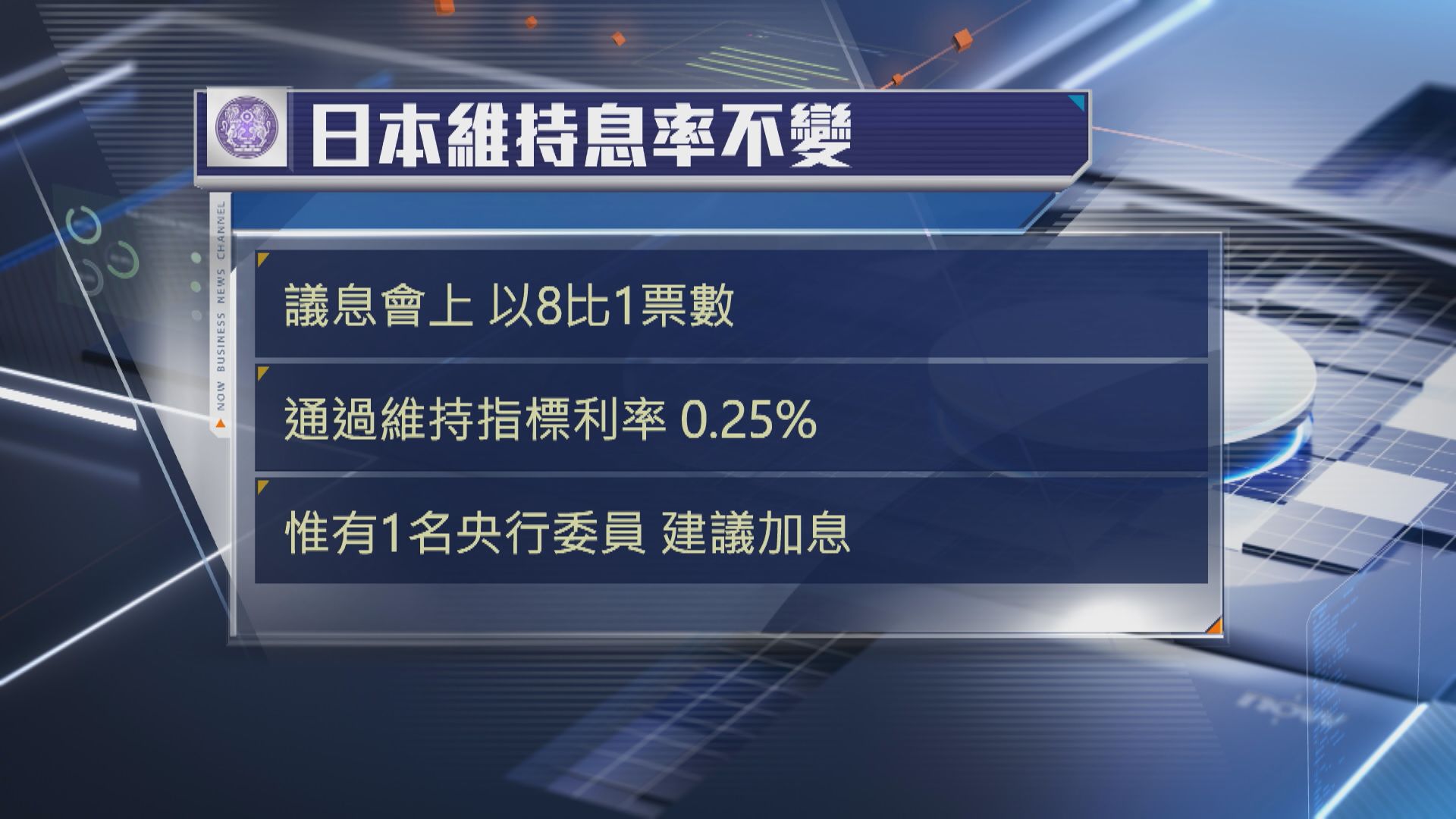 【議息結果】日央行按兵不動 Yen轉弱至155