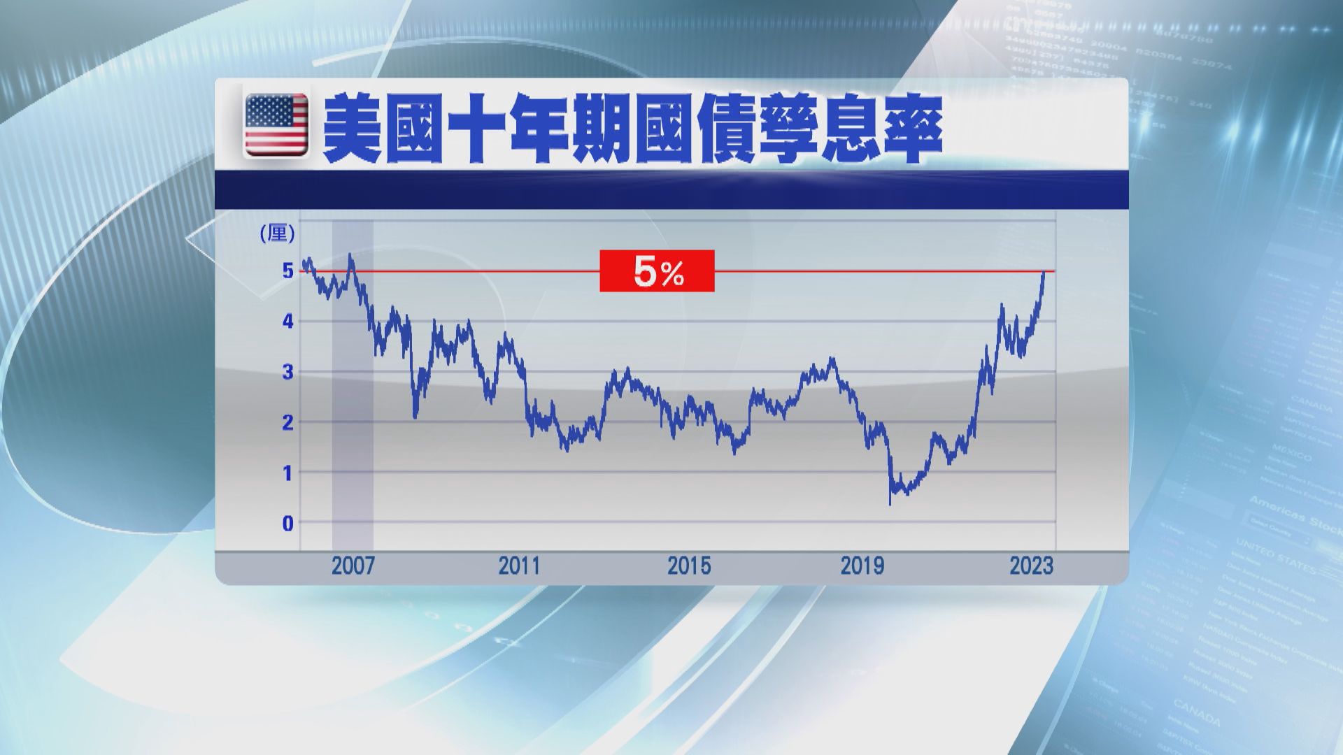 【債息衝高回落】美債或「跌過龍」 大鱷阿克曼補回美債淡倉