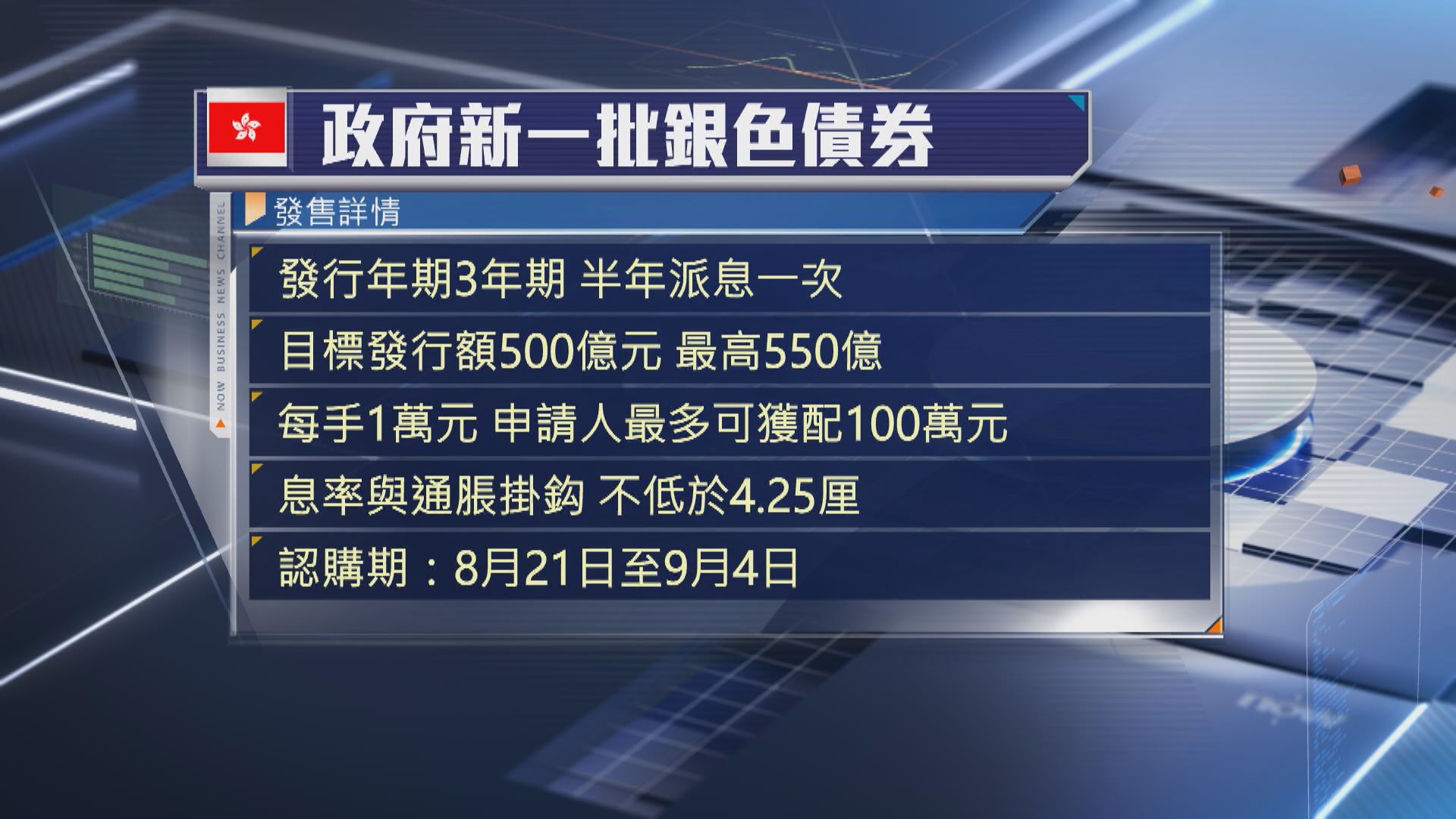 【銀色債券2026】8‧21起申購 保底息4.25厘 發行額最多550億