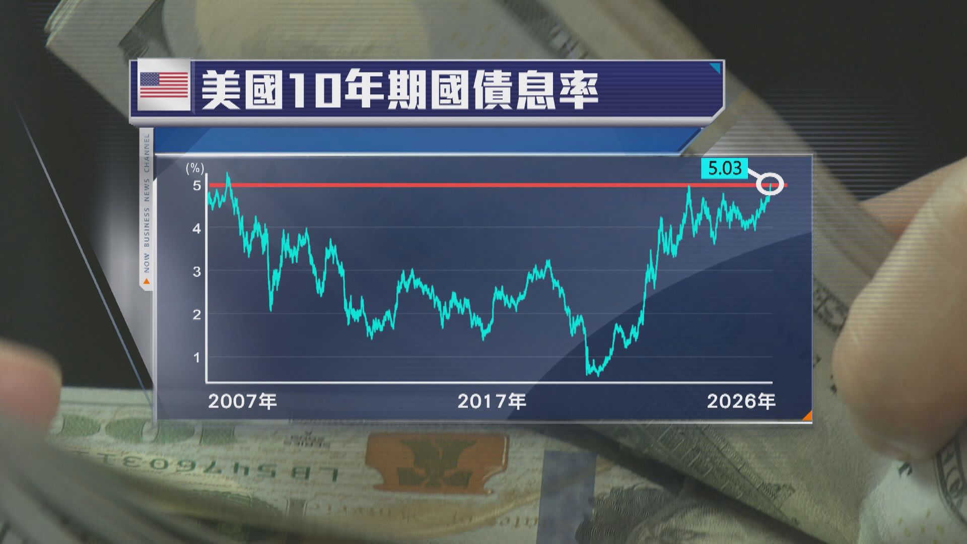 【美長債息或再扯高】全球股樓短期勢受壓