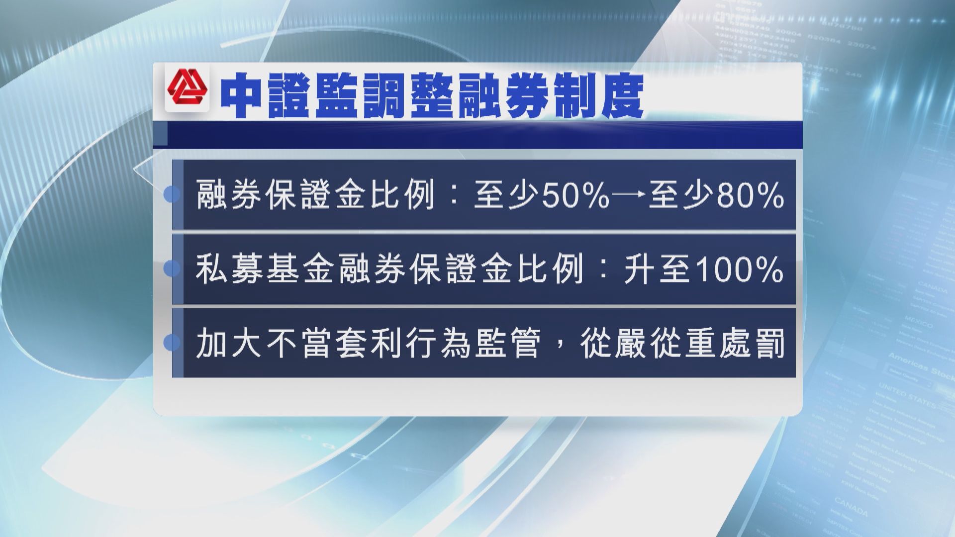 【再出招救市】中證監收緊借貨沽空 分析指谷唔起A股