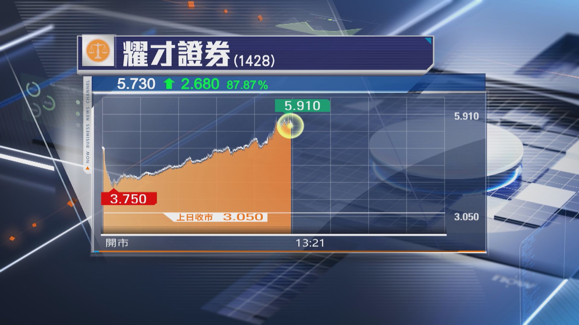 【中資接手】耀才證券獲螞蟻入主 股價大升