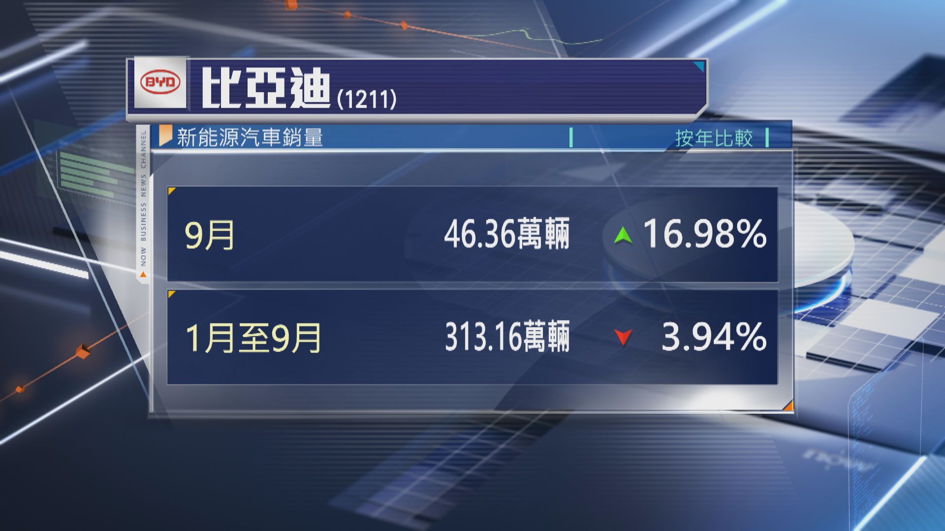 【比亞迪】9月新能源汽車銷量升近17%