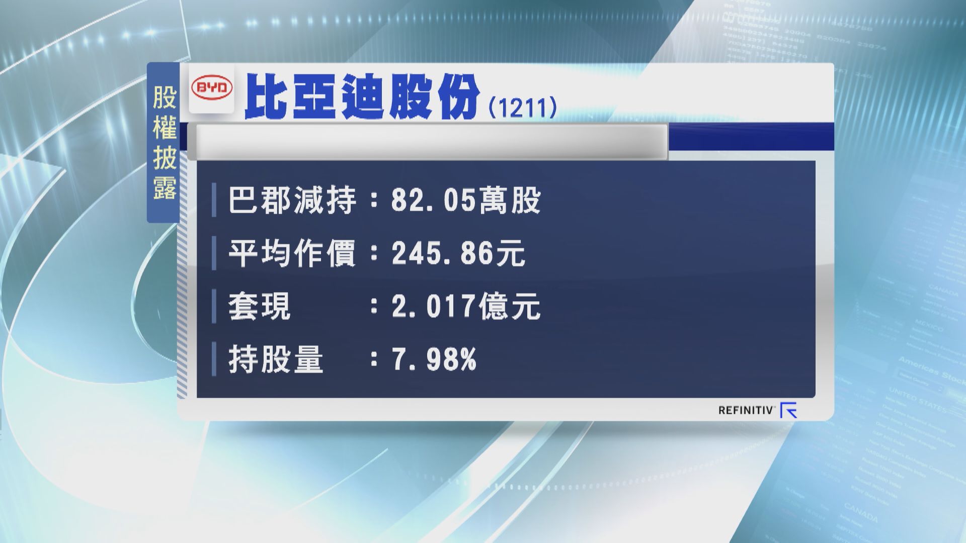 【又掟貨】「股神」再減持比亞迪 持股不足8%