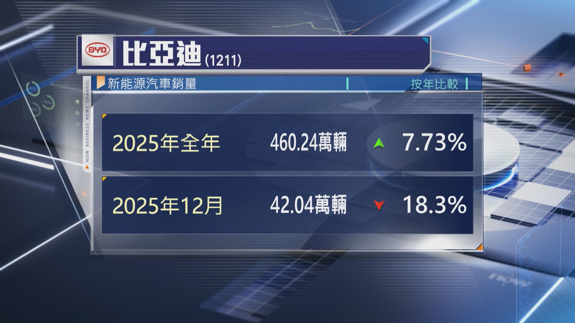 【僅僅達標】比亞迪2025年銷量460.24萬架