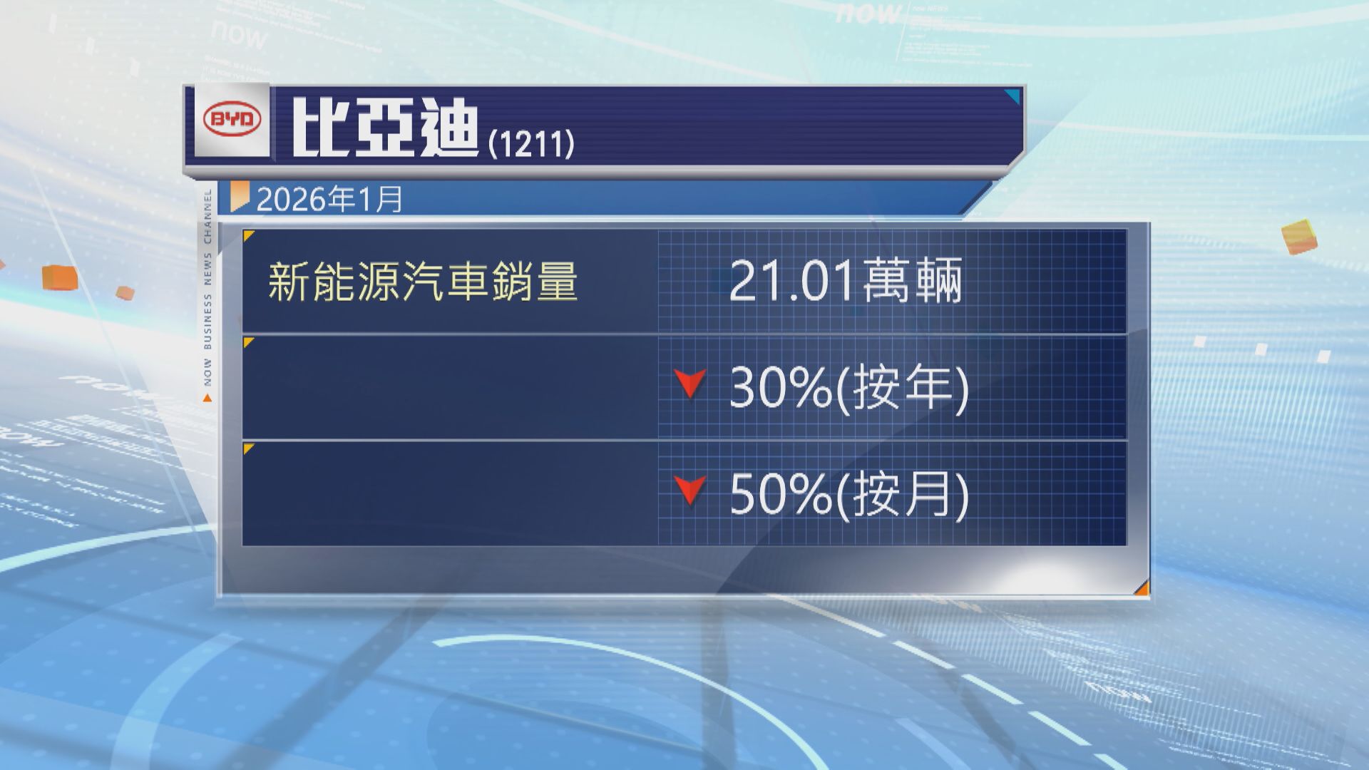【上月EV交付】比亞迪按月大減50% 小米汽車跌22%