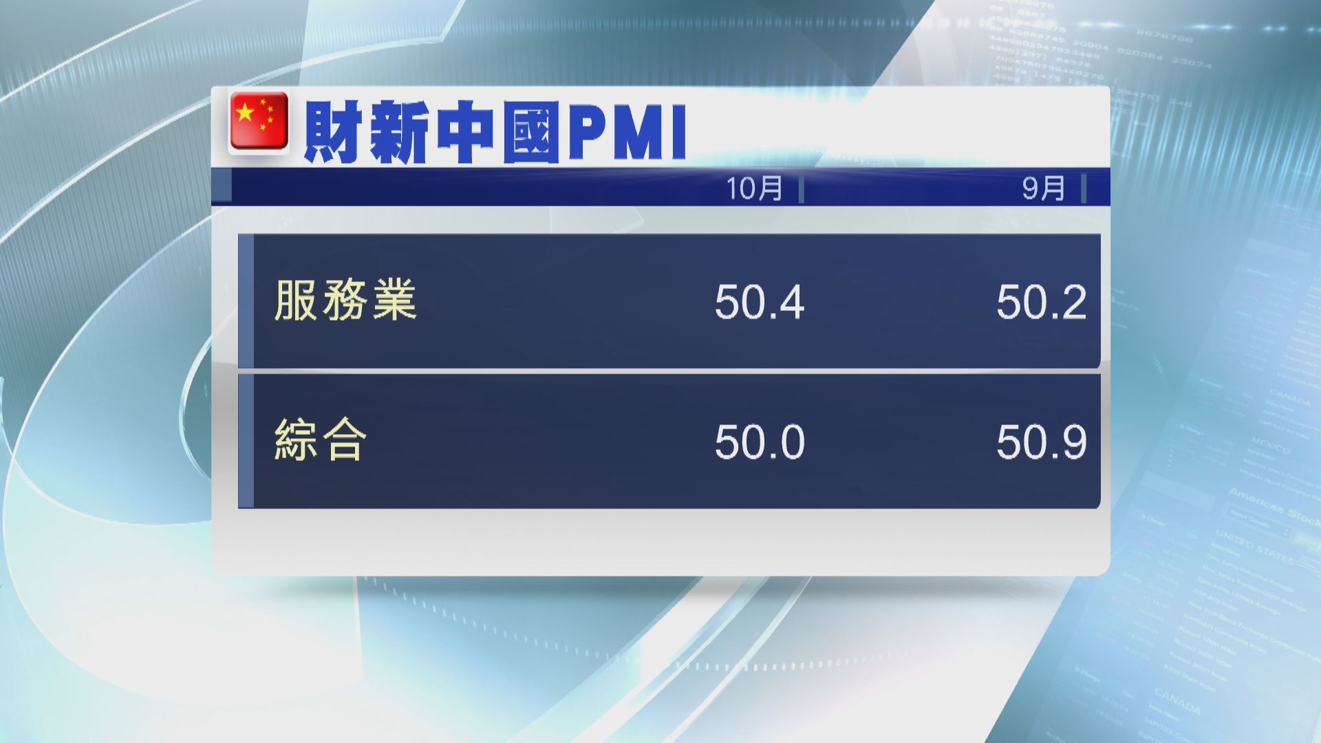 【持續擴張】內地10月財新服務業PMI升至50.4