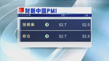【連續15個月擴張】內地3月財新服務業PMI升至52.7