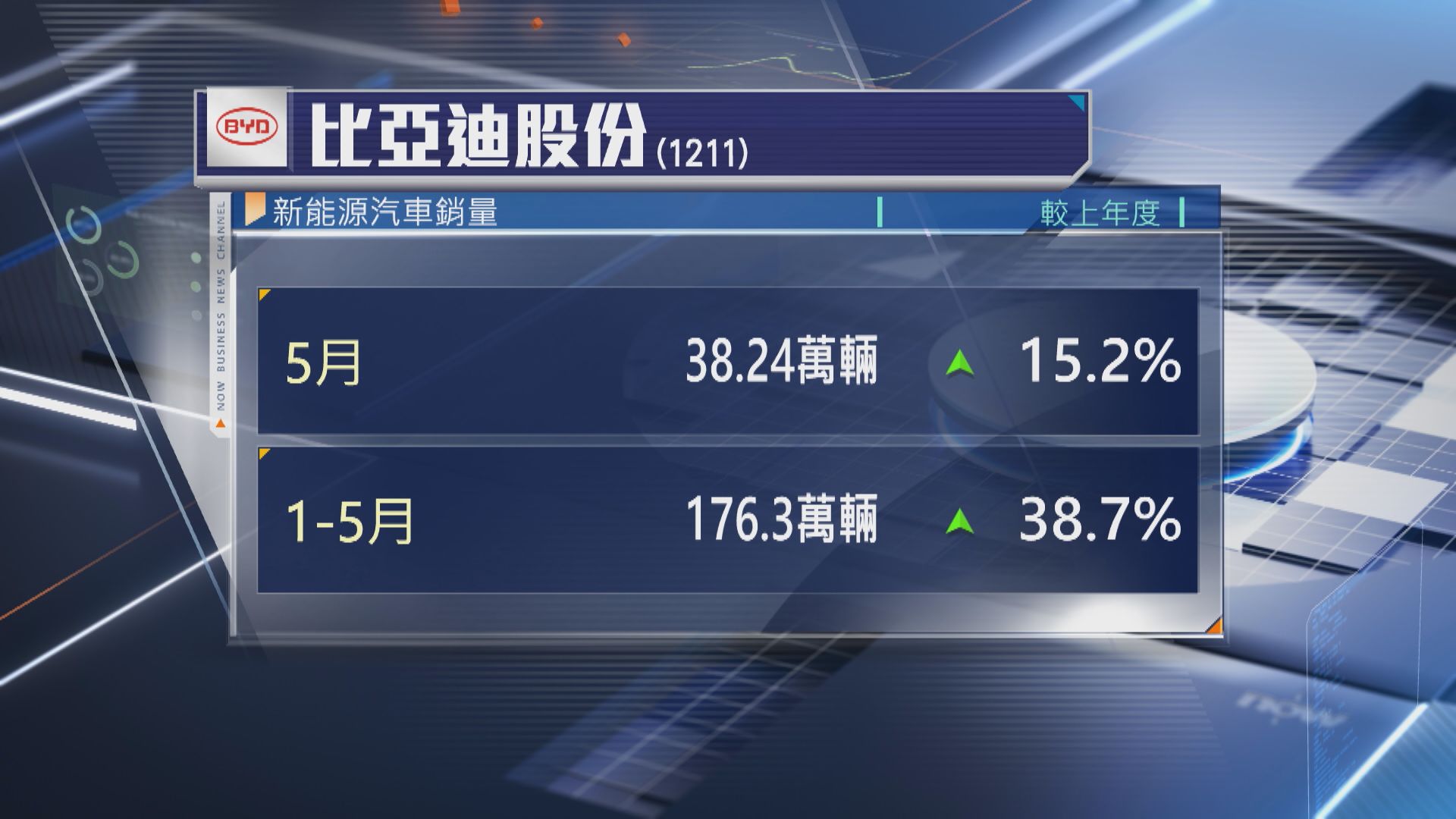 【車企銷售】比亞迪5月銷量升15% 吉利飆46%