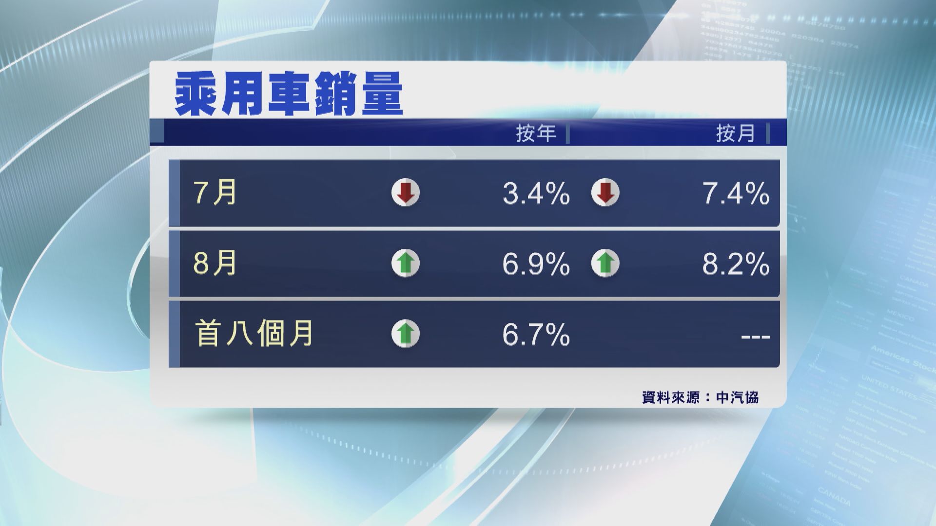 【中汽協數據】內地8月乘用車銷量按年及按月轉升