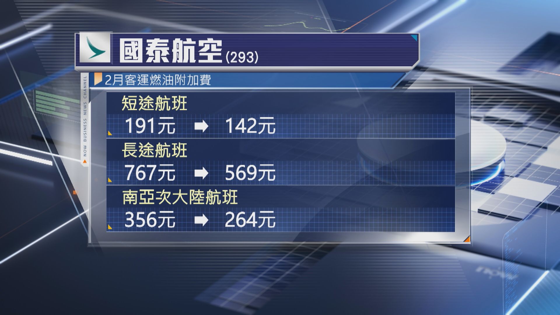 【減燃油附加費】國泰2月起長途燃油附加費降25%至569元