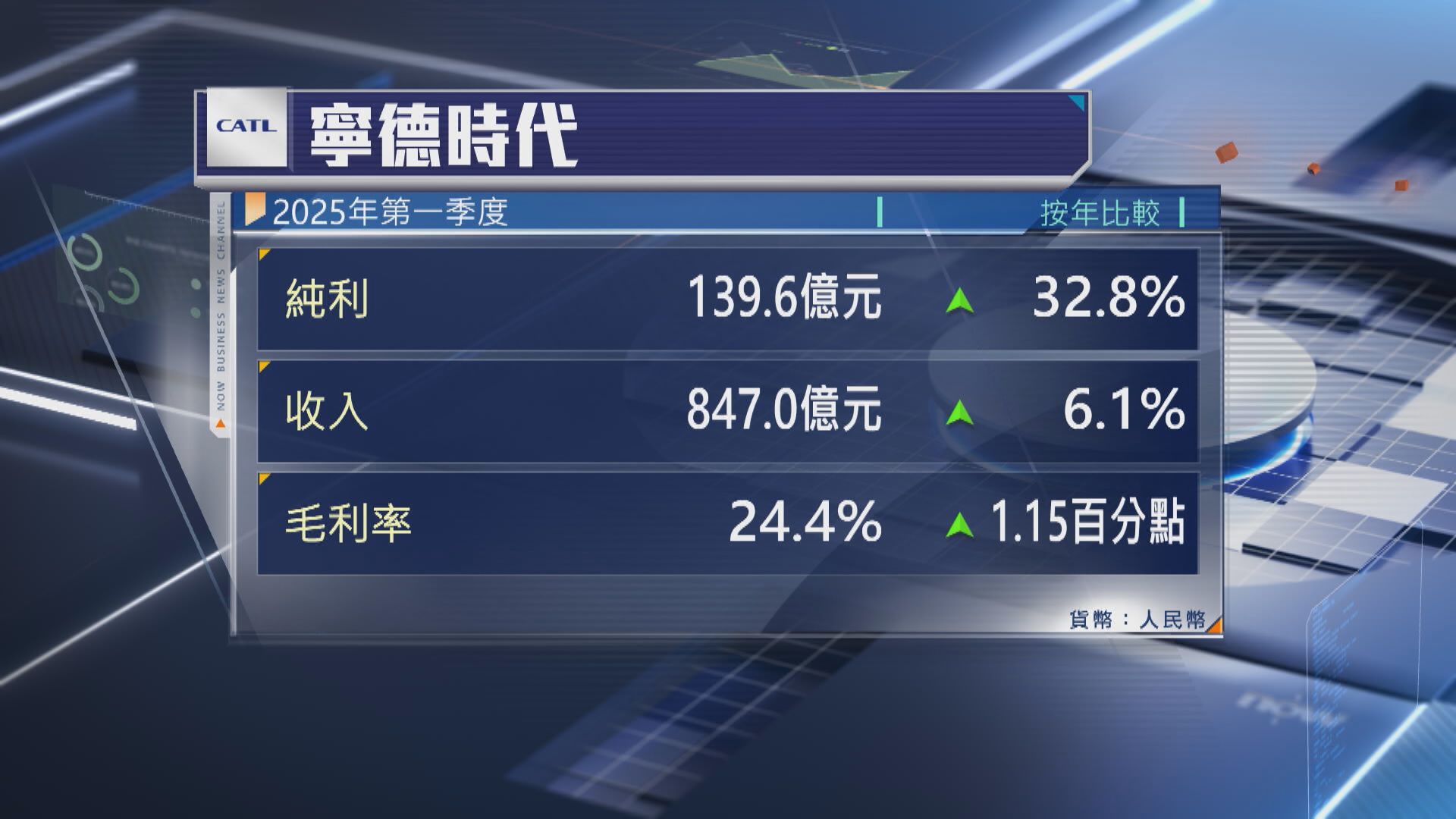 【唔怕關稅戰】寧德時代首季多賺逾32% 指美業務佔比細