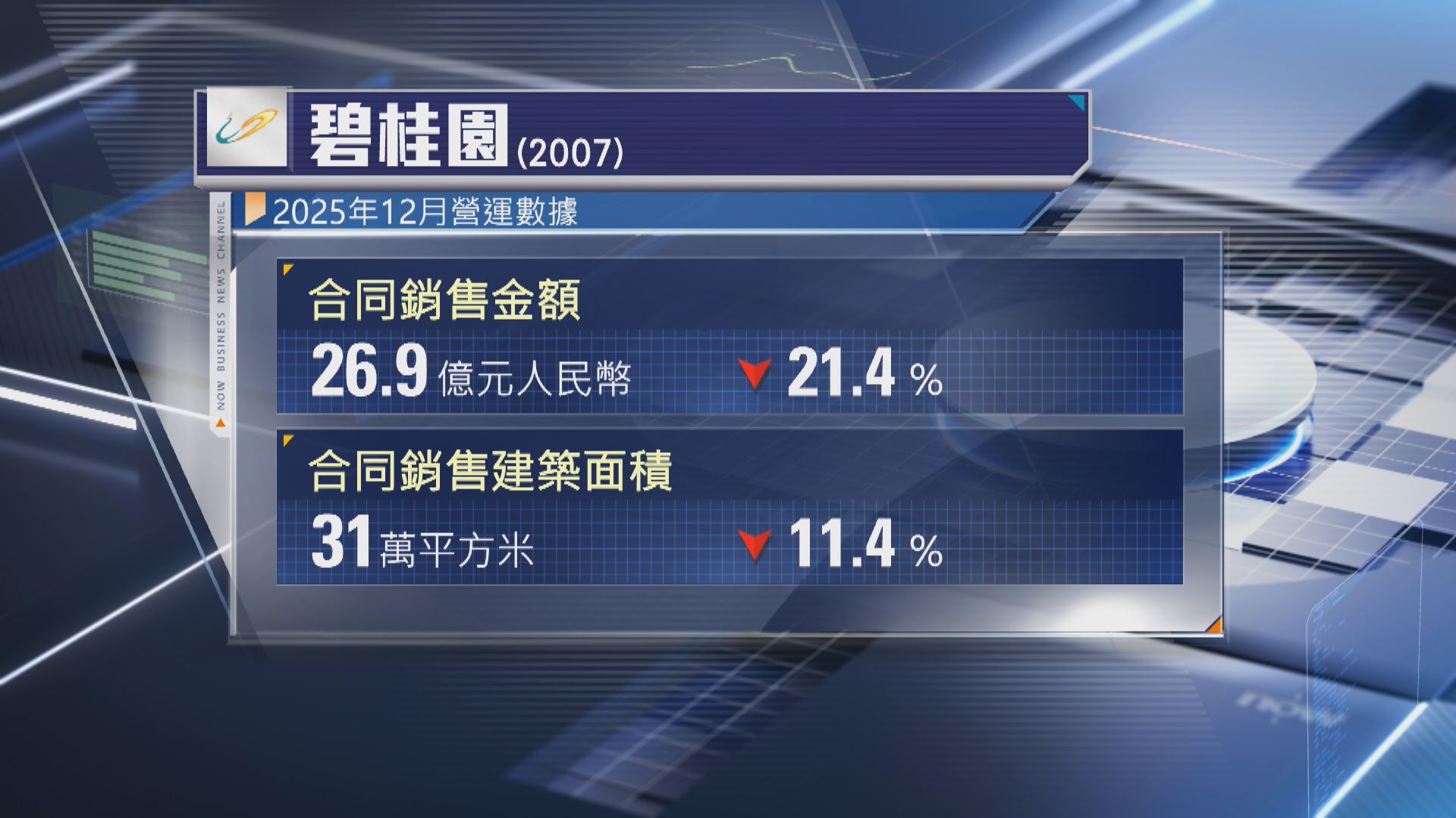 【持續下滑】碧桂園上月合同銷售跌21%