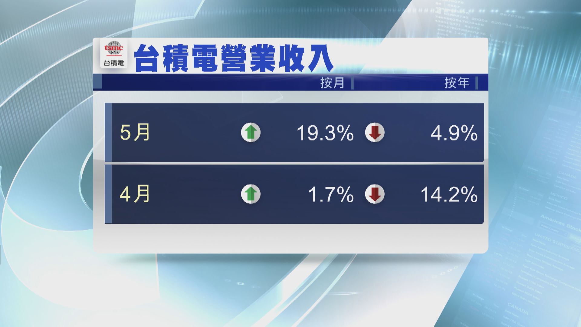【龍頭派成績】台積電營收按年連跌3個月