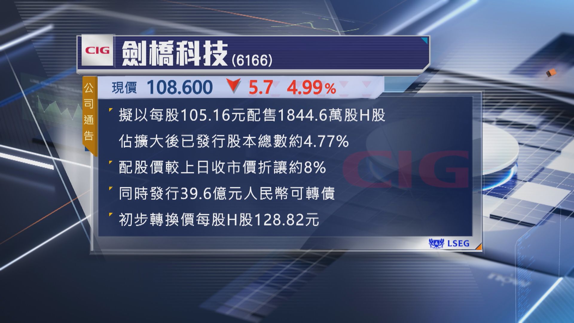【抽水潮】劍橋科技擬配股兼發CB 共籌逾65億 曾反覆飆近7%