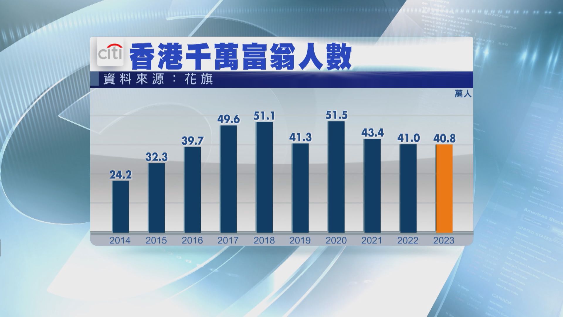 【花旗調查】港有40.8萬名千萬富翁  每14個人就有1個