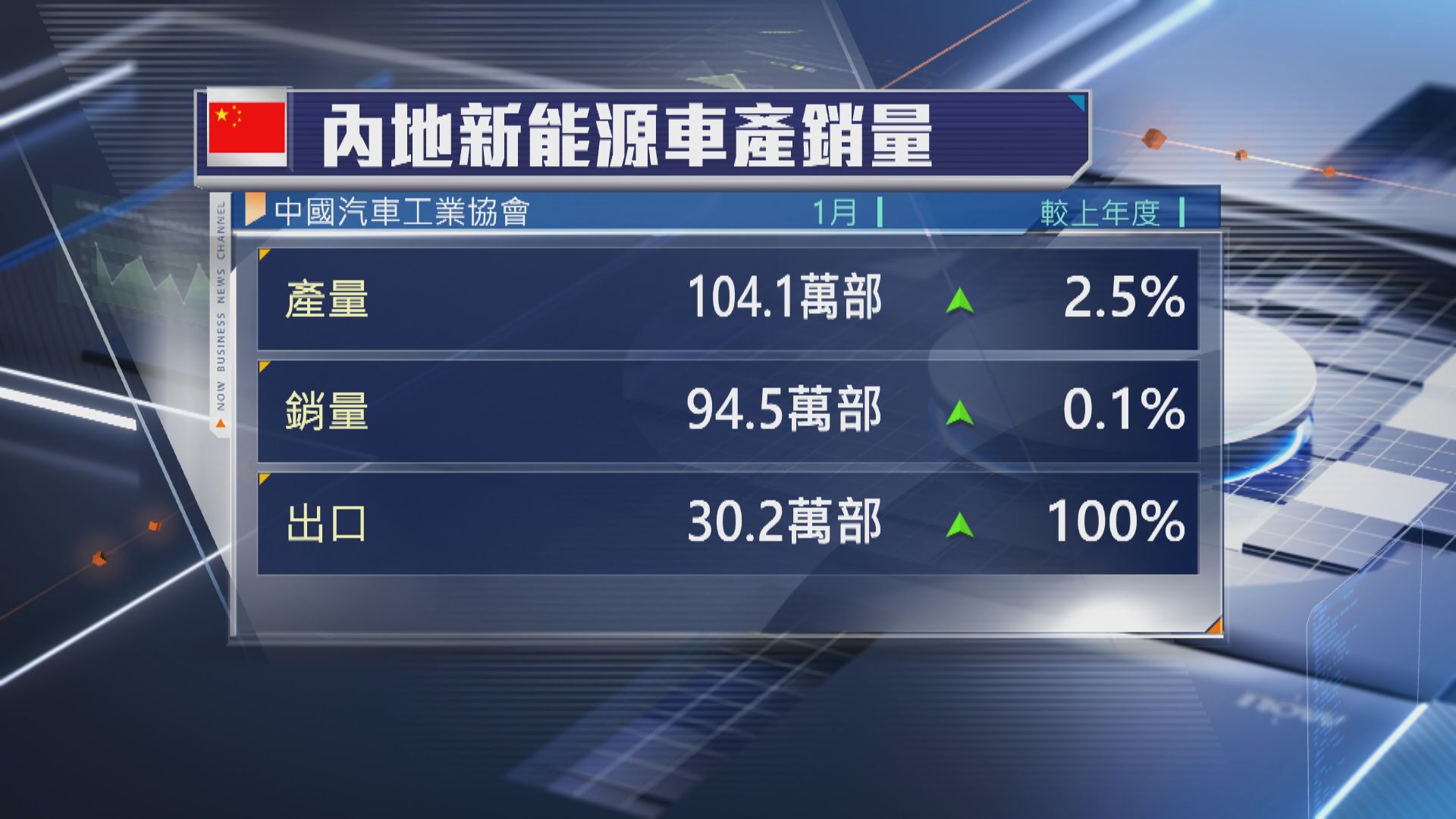 【新能源車】中汽協:1月銷量基本持平 出口飆1倍