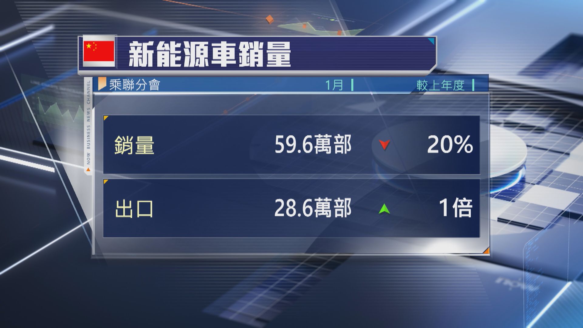 【新能源車】乘聯分會:1月銷量跌20% 出口飆1倍
