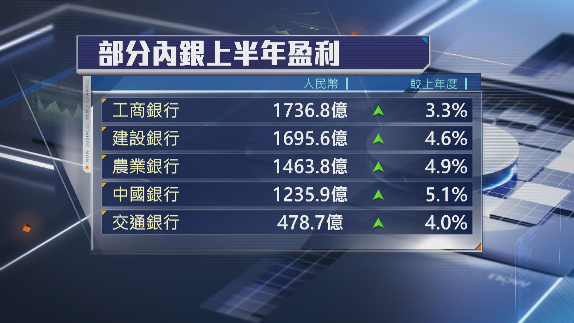 【內銀業績】四大行盈利齊破千億 工行繼續最賺錢