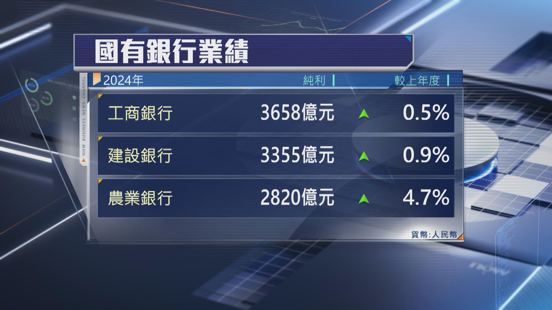 【內銀業績】工建農去年齊面對淨息差收窄壓力