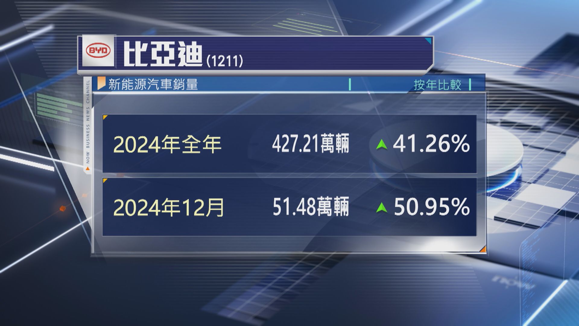 【超額完成】比亞迪2024年新能源汽車銷量427.21萬架