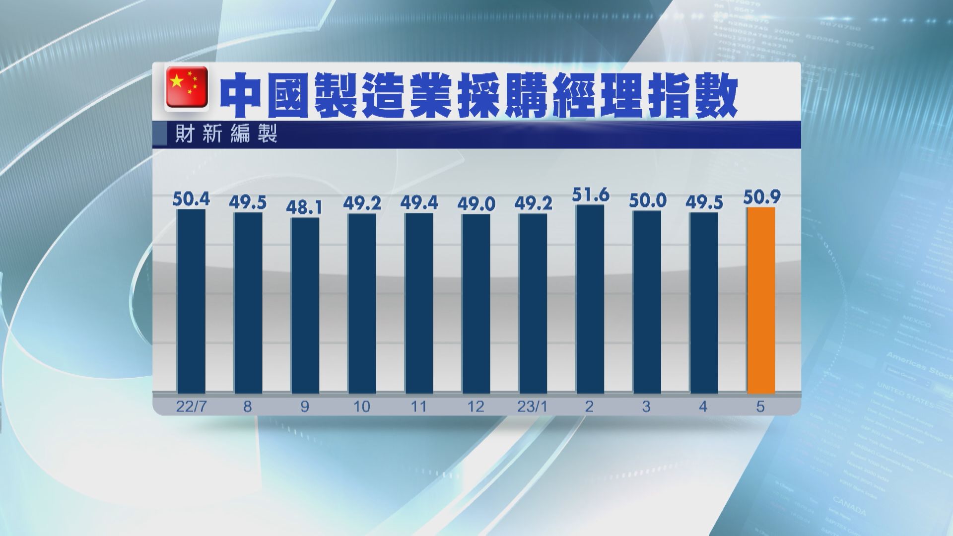 【供求改善】內地5月財新製造業PMI爆冷重返擴張區