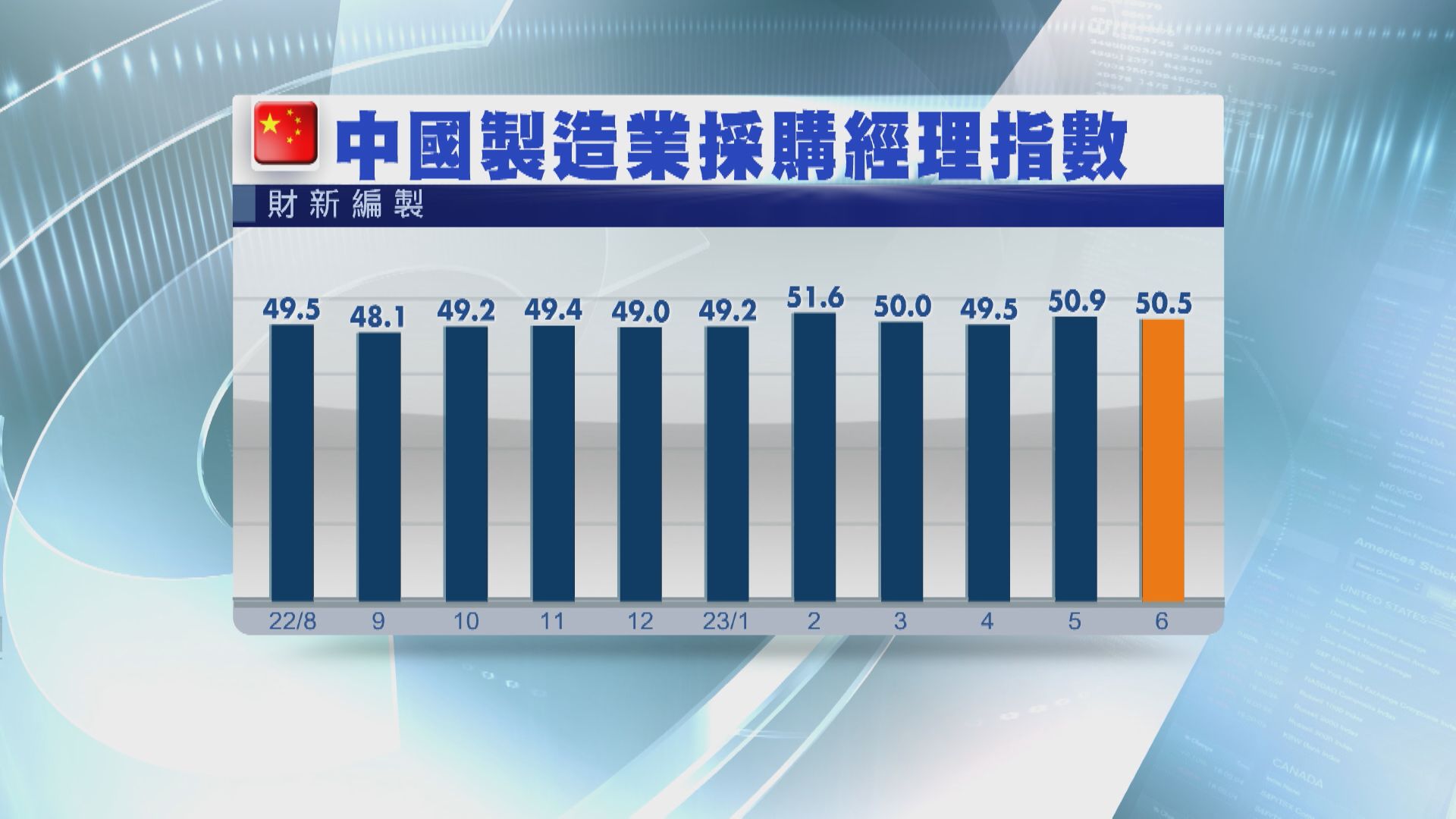 【勝預期】內地6月財新製造業PMI跌至50.5