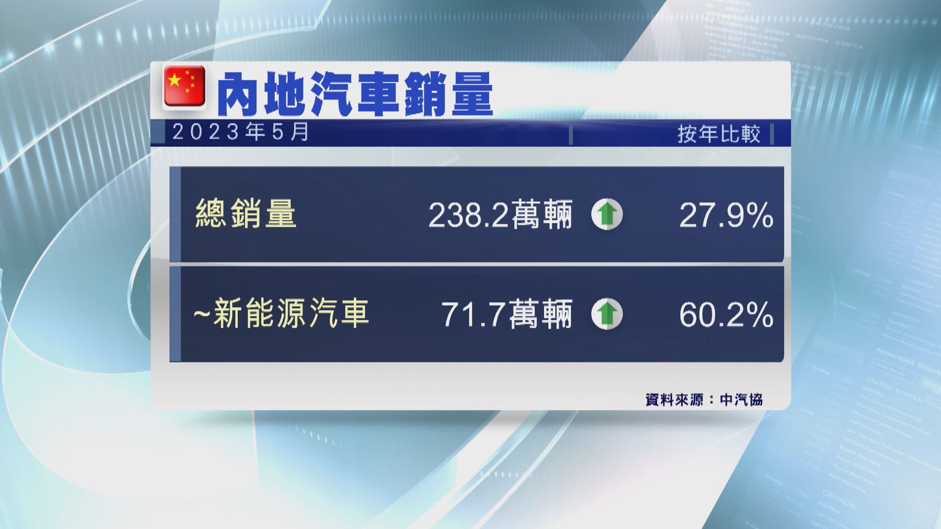 【行業壓力仍大】中汽協:5月汽車銷量按年升約28%