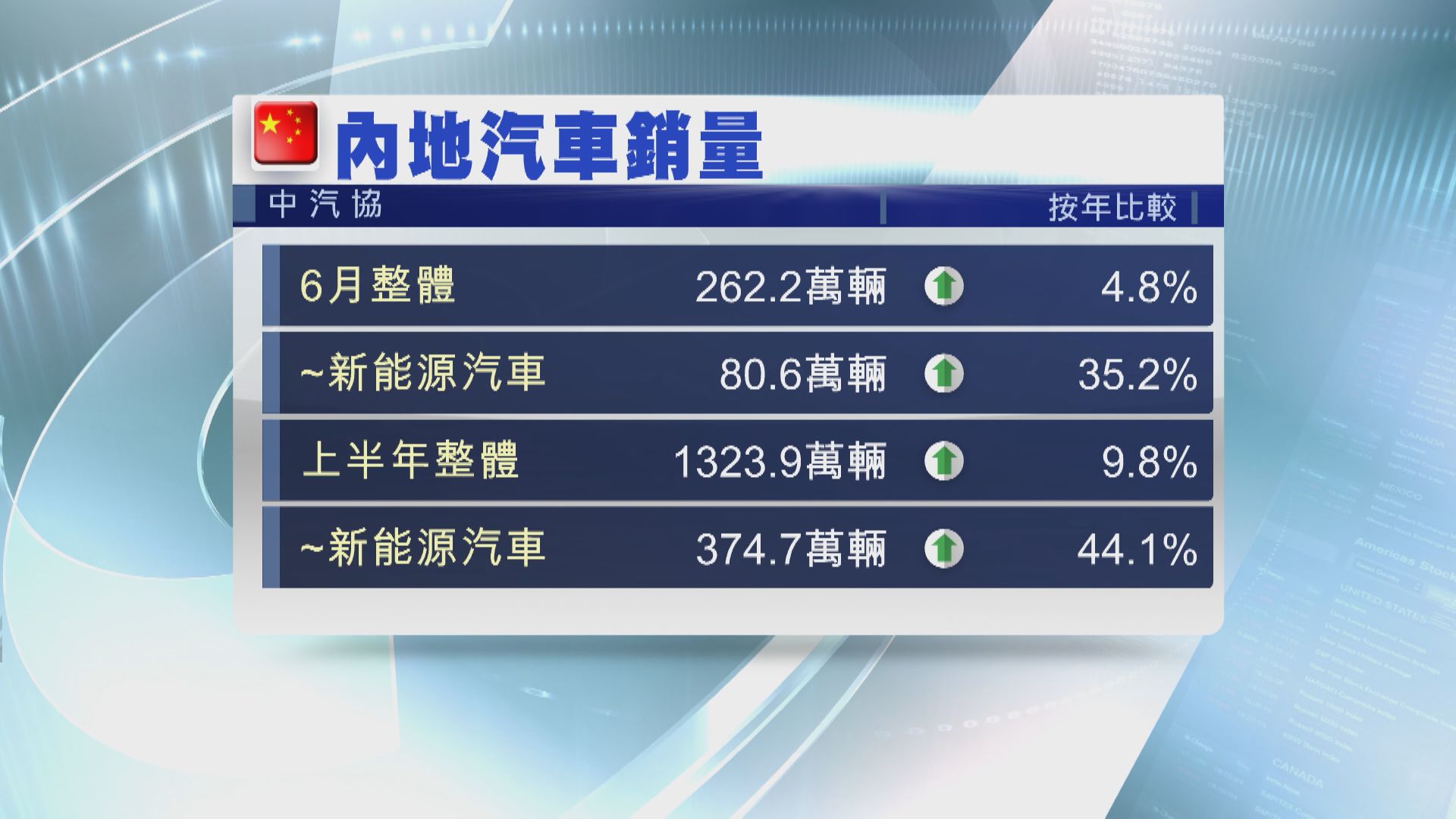 【中汽協數據】上半年汽車銷量升近10% 新能源車增44%