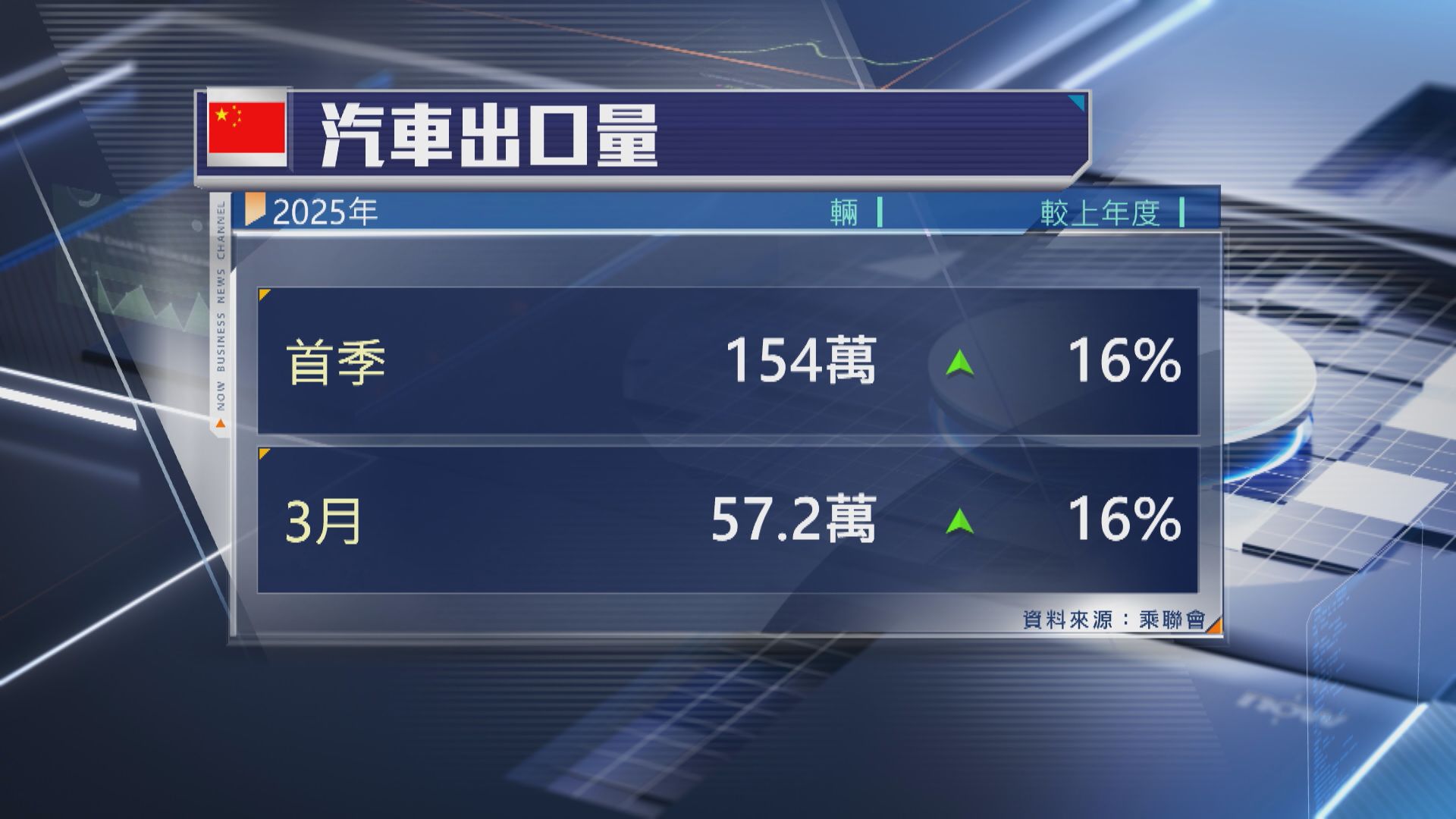 【乘聯會數據】內地首季汽車出口按年升16%