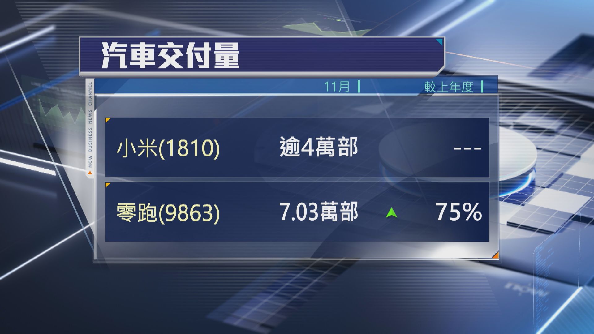 【車企數據】小米11月交付逾4萬部 零跑又創月度新高