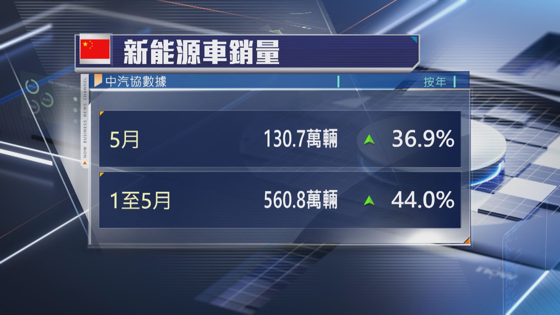 【中汽協數據】內地首5月新能源車銷量升44%