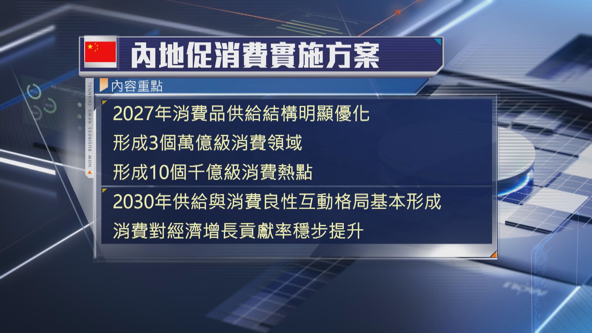 【中國經濟】工信部:目標2030年消費對經濟增長貢獻提升