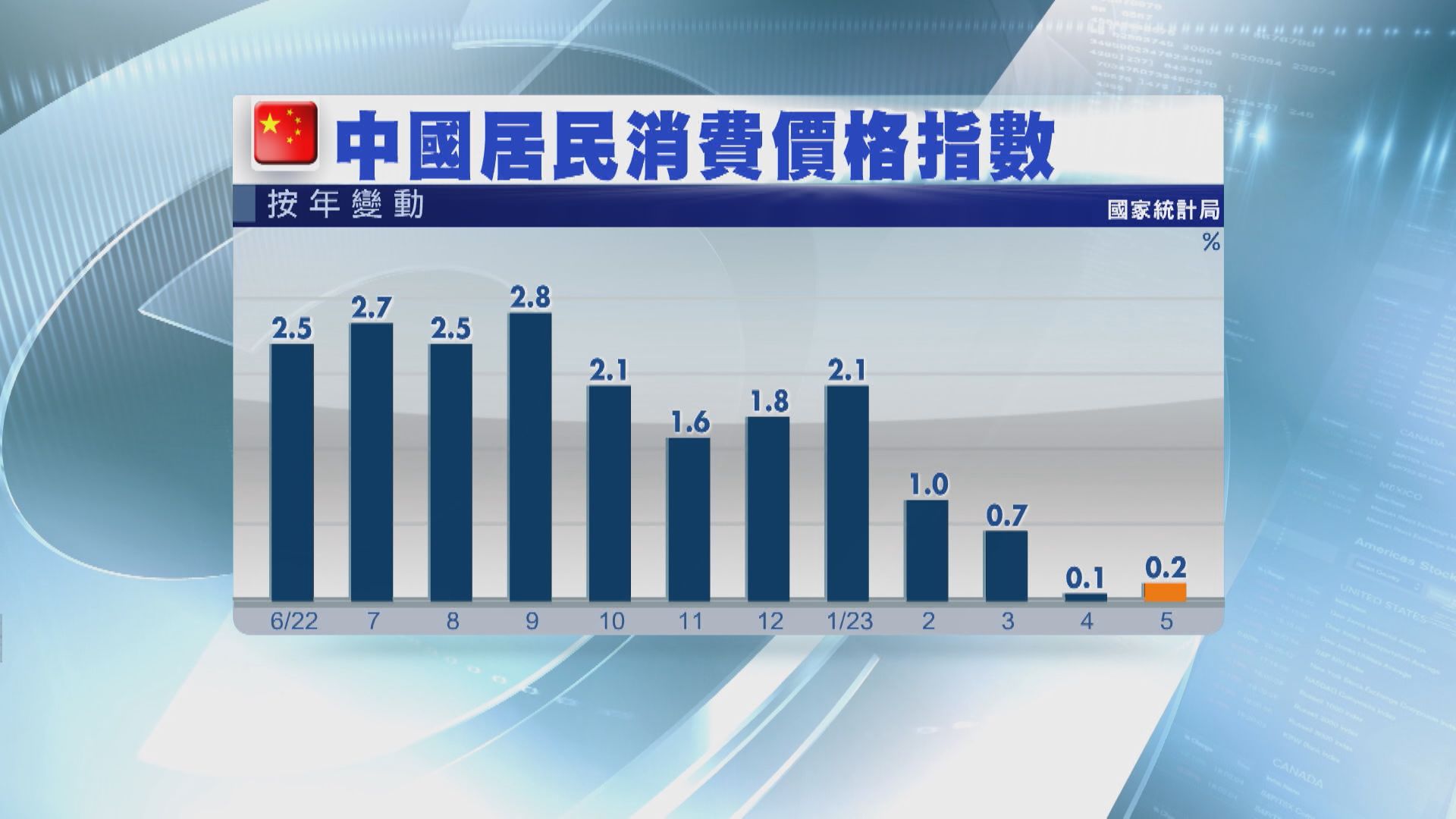 【有通縮風險】內地5月通脹符預期 PPI跌幅逾7年最大