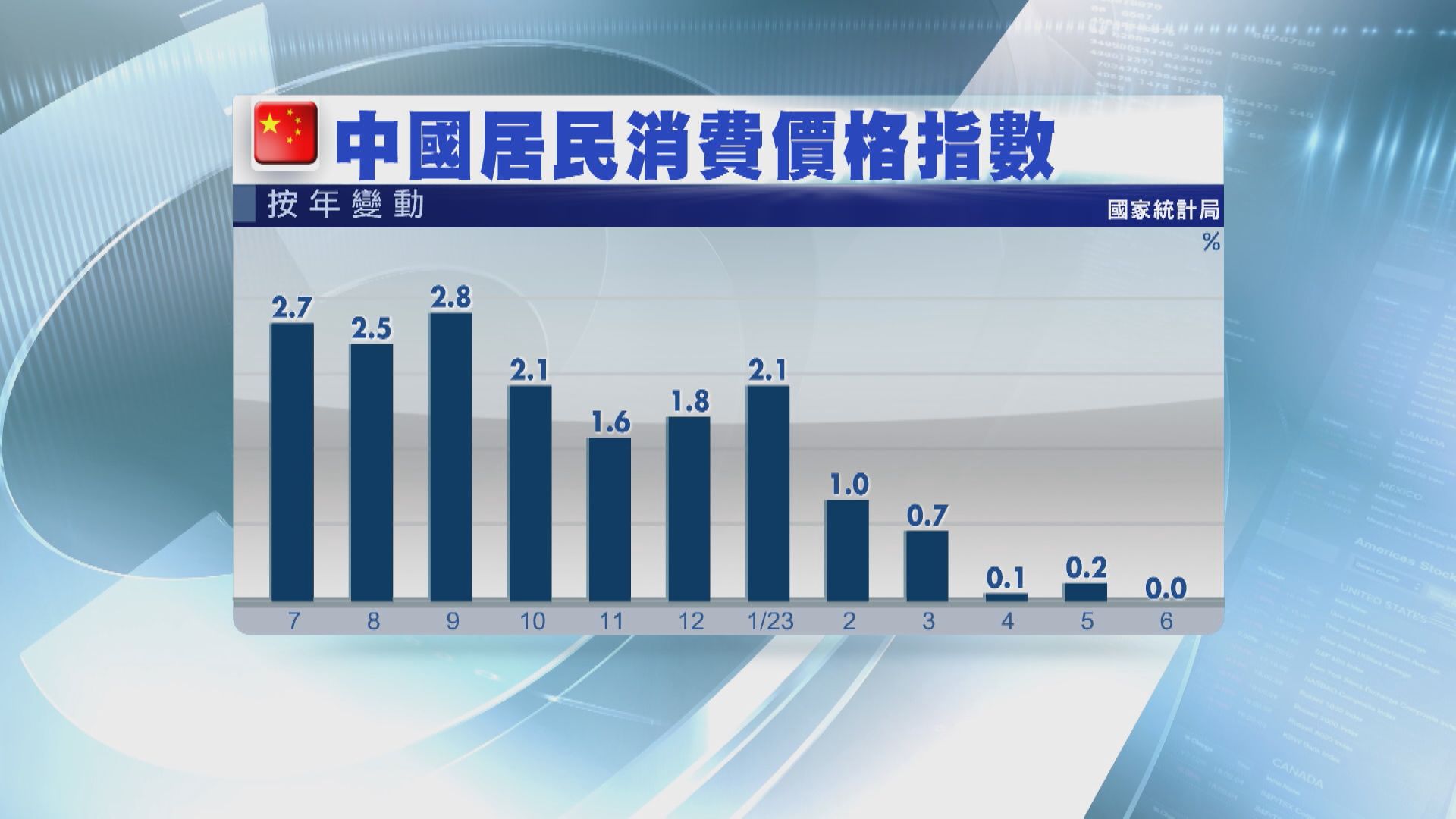 【通縮風險升溫】內地6月通脹持平 PPI跌幅7年半最大
