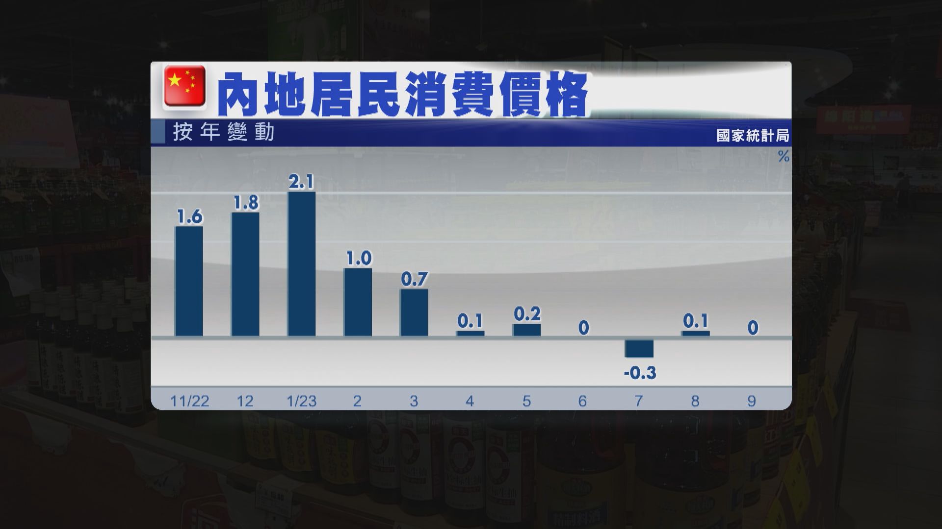 【通縮威脅未除？】內地9月通脹持平 PPI跌幅半年最小