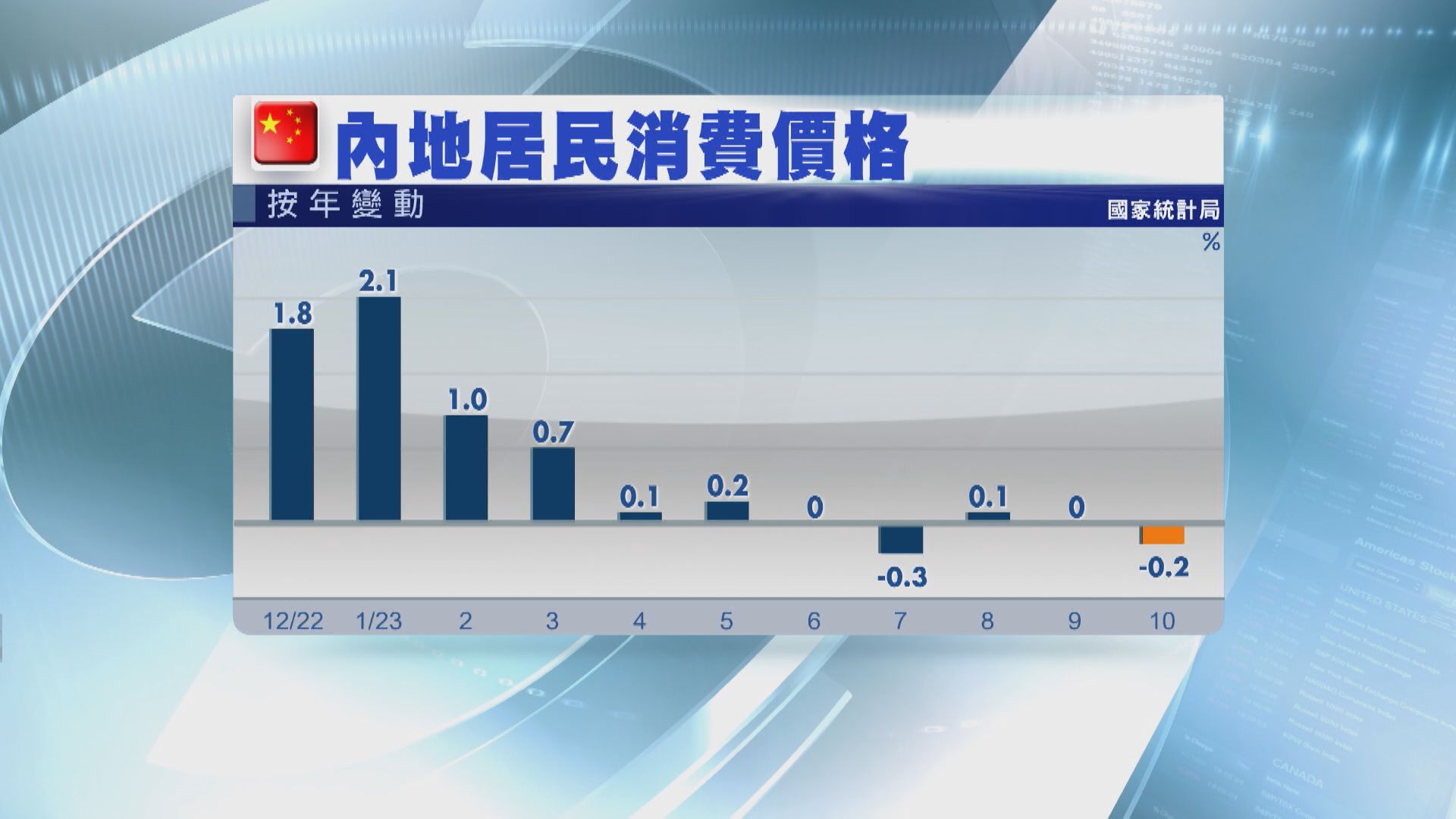 【需求疲弱】內地相隔兩個月再陷通縮 物價恐持續低企