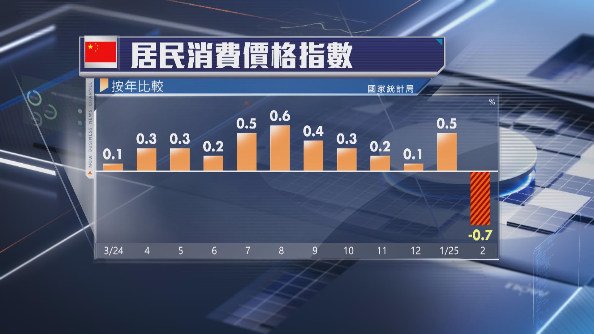 【相隔13個月】內地2月CPI跌0.7% 再陷通縮