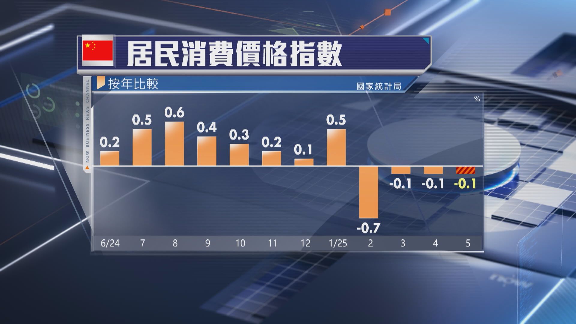 【連跌4個月】內地5月CPI跌0.1% 料短期難擺脫通縮
