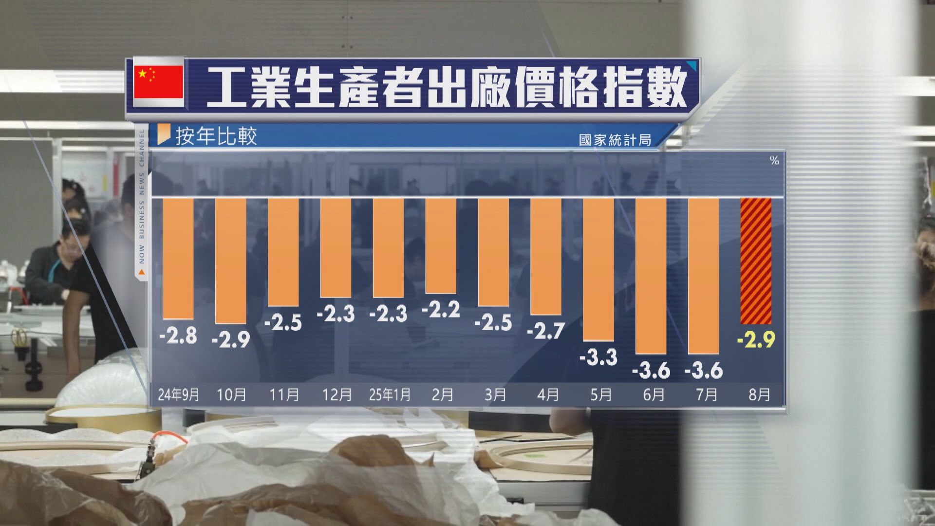 【中國經濟】大摩料PPI受惠低基數持續改善