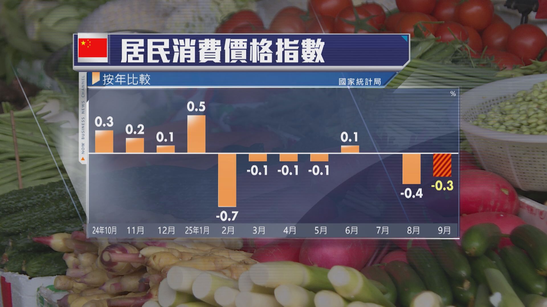 【連續兩個月通縮】內地9月CPI跌0.3% 遜預期