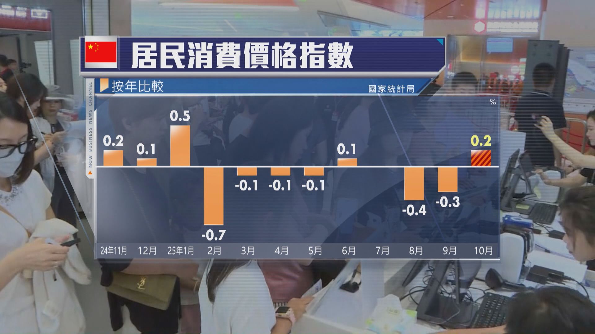 【通脹前景】分析指金價推高內地核心CPI 持續與否成疑