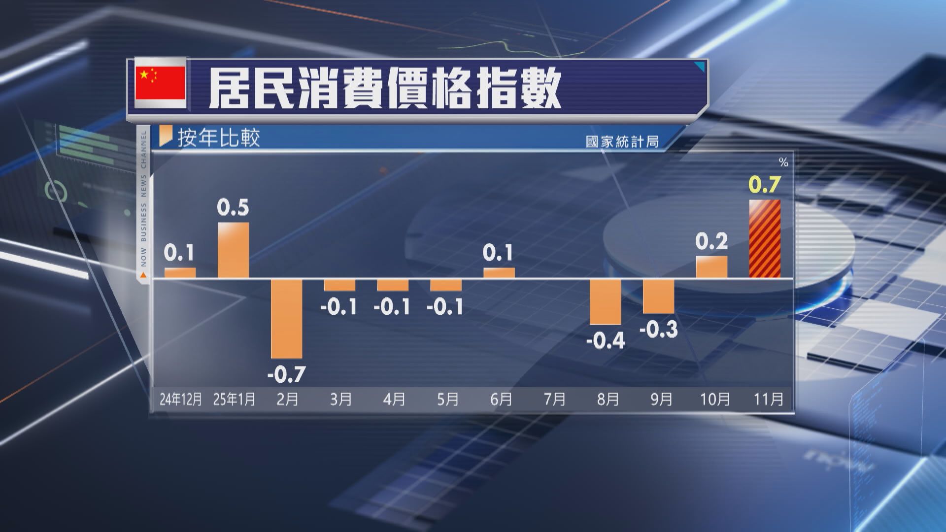 【食品價格帶動】內地11月CPI按年升0.7% 逾年半高