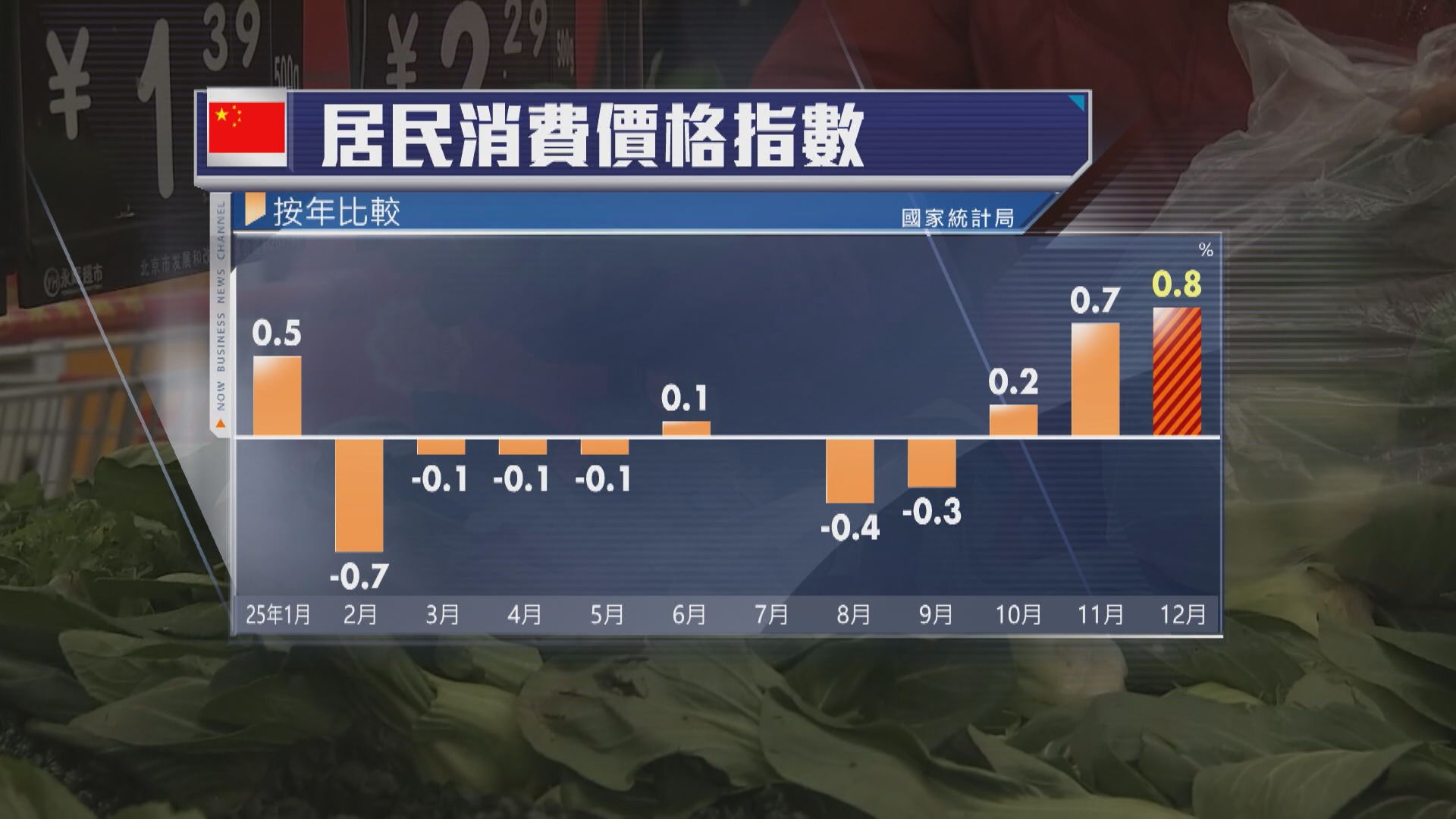 【全年持平】內地去年12月CPI升0.8% 近3年高