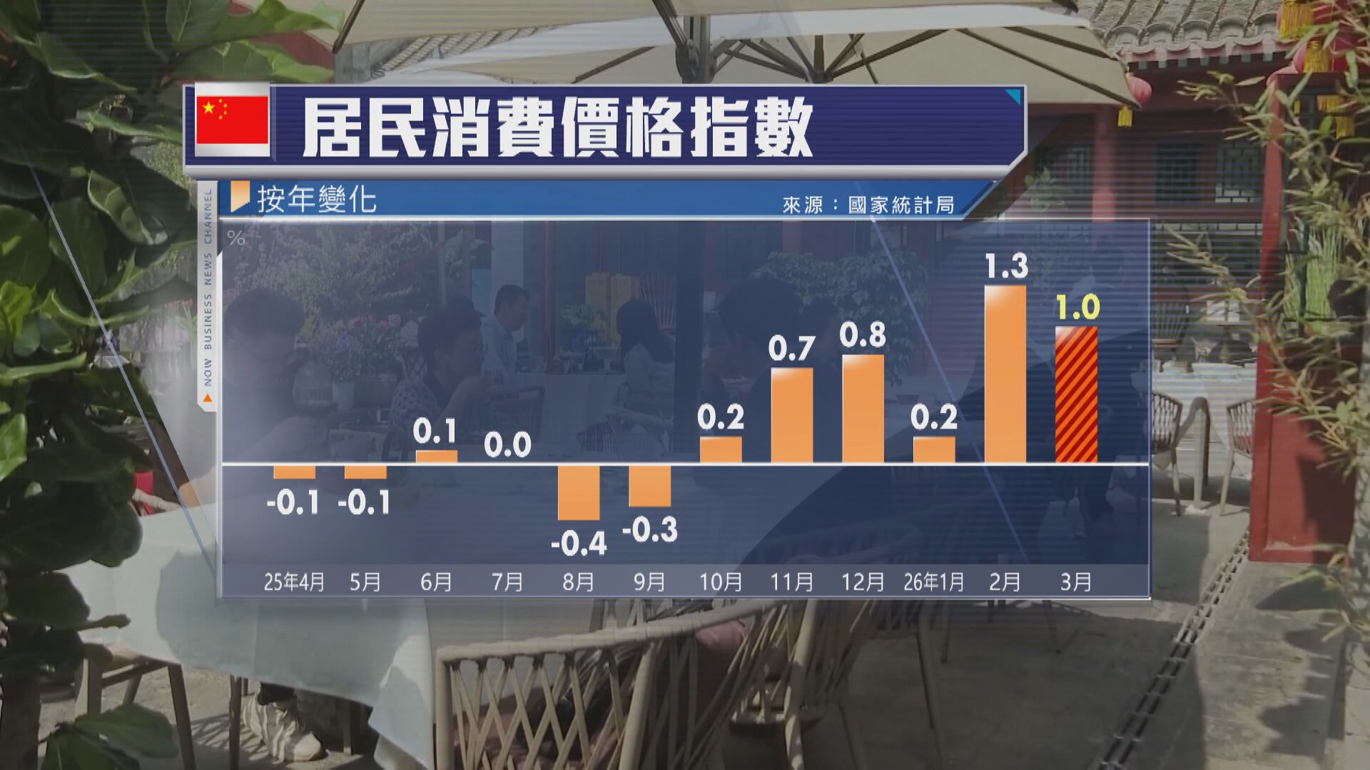 【中國經濟】3月CPI升1% PPI扭轉逾3年跌勢