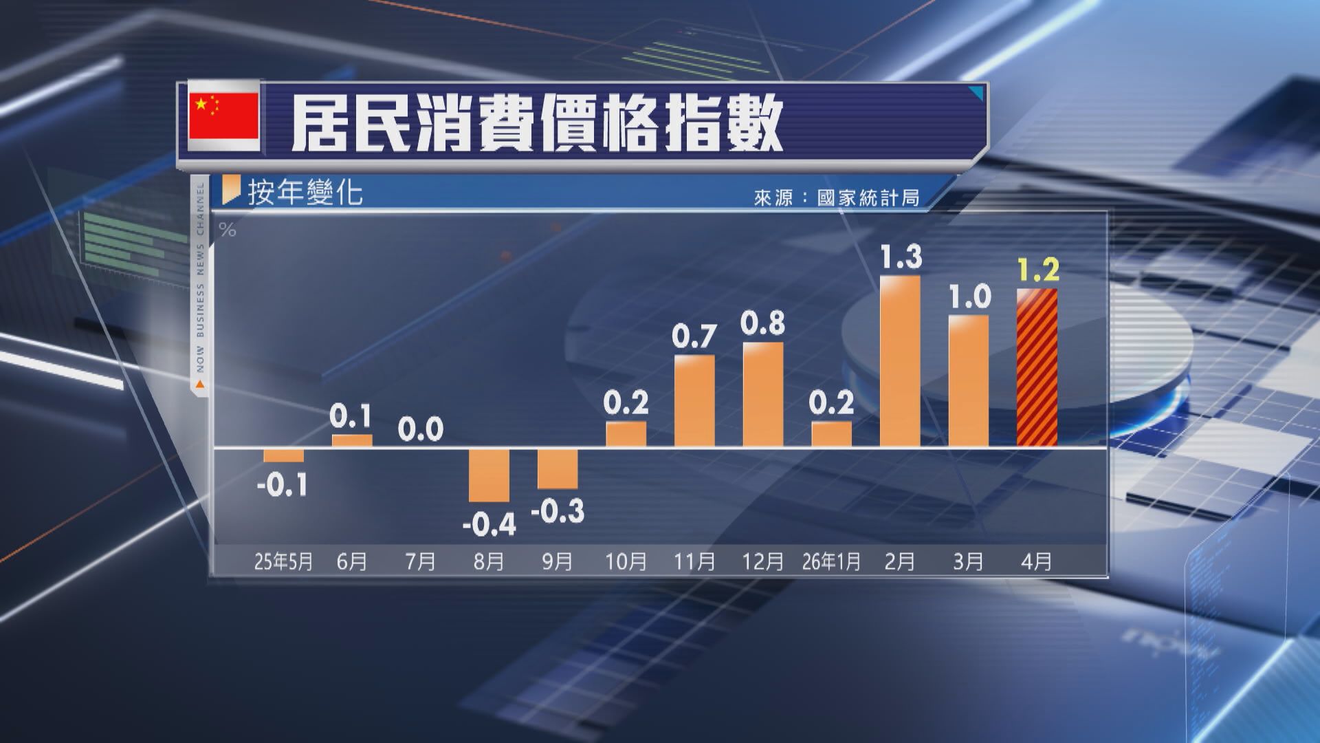 【中國經濟】4月CPI升1.2%、PPI升2.8%超預期 仍有通縮風險