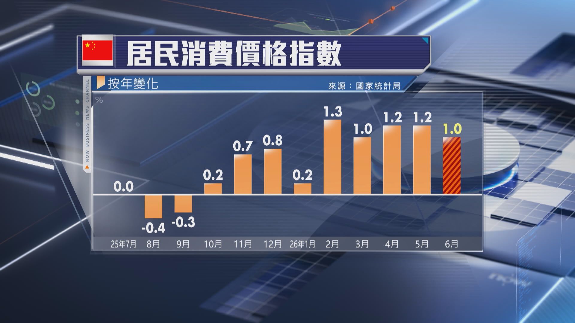 【中國經濟】6月CPI升1%遜預期 料中央針對性谷內需