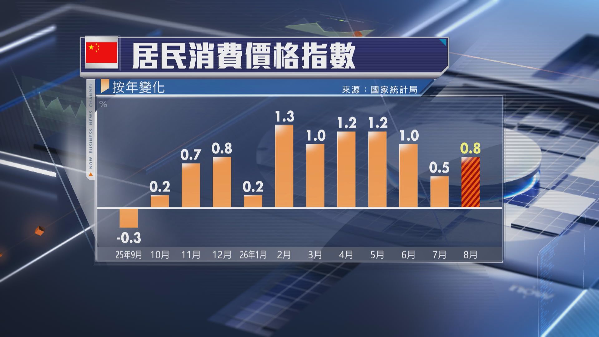 【內地通脹升溫】8月CPI升0.8% PPI升幅擴大