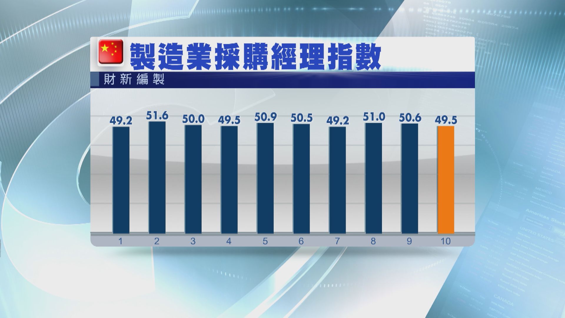 【3個月最差】內地10月財新製造業PMI爆冷再度收縮
